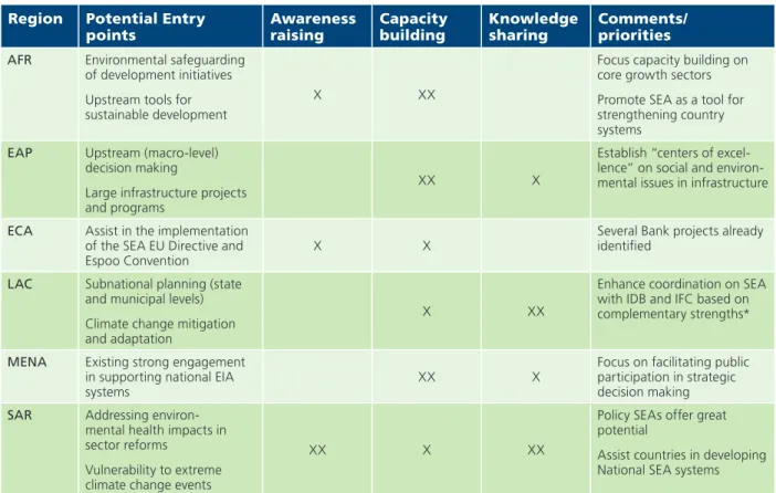 table 2.1 shows that potential entry points  for the Bank to support Sea are varied across  regions
