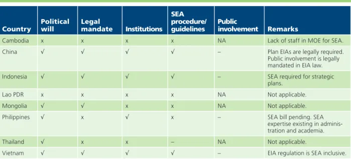 Table 3.1     Status of SEA Indicators in the Region