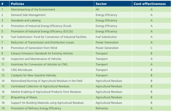 Table 4.1     Egypt: Assessment of Policies to Reduce Damage Costs