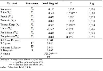 Tabel 3. Hasil Analisis Regresi  Faktor-Faktor yang Berpengaruh Terhadap Produksi 