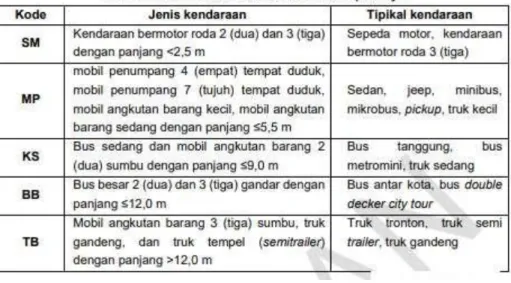 Tabel 2.2 Nilai Ekivalen Kendaraan Ringan  