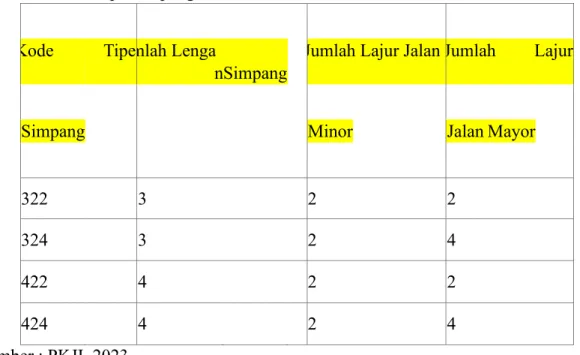 Tabel 2.3 Kode Tipe Simpang  