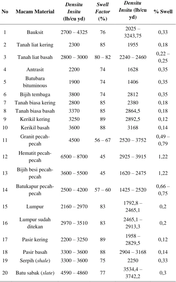 Tabel 1. Nilai faktor pengembangan (swell factor) 