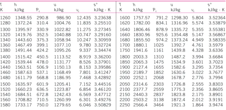 Source: Kenneth Wark, Thermodynamics, 4th ed. (New York: McGraw-Hill, 1983), pp. 785–86, table A–5