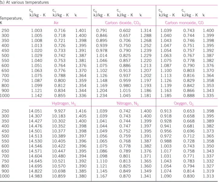 Source: Kenneth Wark, Thermodynamics, 4th ed. (New York: McGraw-Hill, 1983), p. 783, Table A–4M