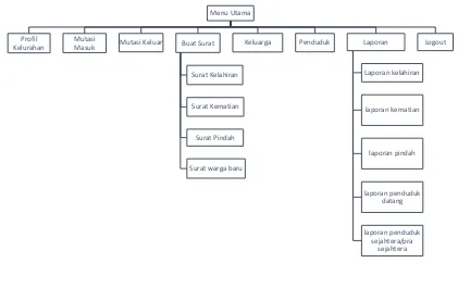 Gambar. 7. Struktur Menu 