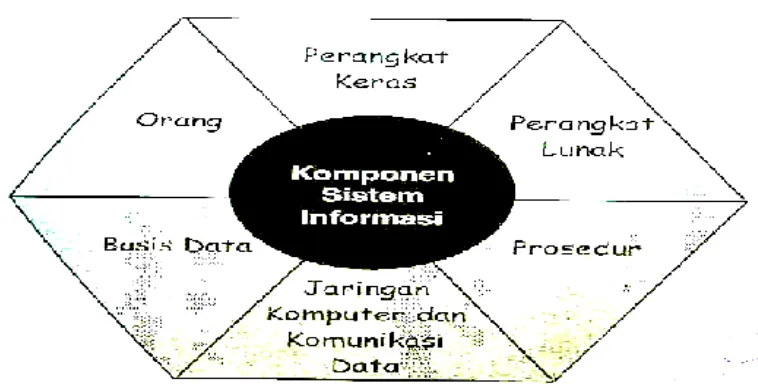 Gambar 2.2 Komponen Sistem Informasi