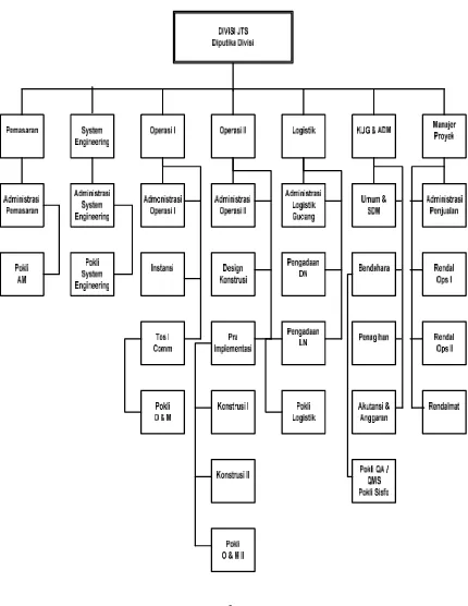 Gambar 3.2Struktur Organisasi PT INTI Divisi JTS