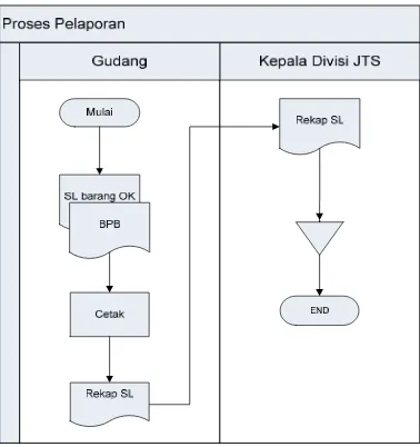 Gambar 4.3 Flowmap Proses Pelaporan