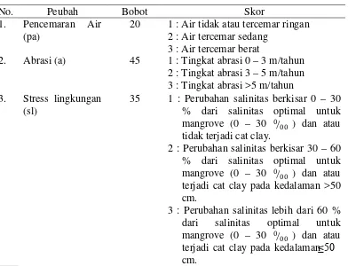 Tabel 1. Peubah, Bobot dan Skor Faktor Fisik Lingkungan Penyebab Kerusakan Kawasan Mangrove 