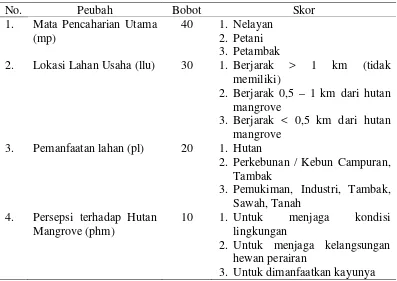 Tabel 2. Peubah, Bobot dan Skor Faktor Sosial Ekonomi Masyarakat Penyebab Kerusakan Kawasan Mangrove 