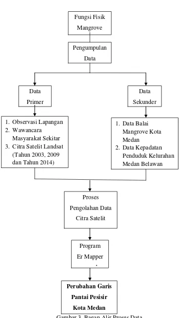 Gambar 3. Bagan Alir Proses Data 