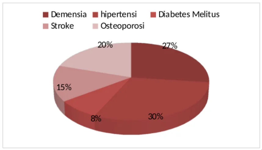 Diagram 3.5 Data Riwayat Stroke