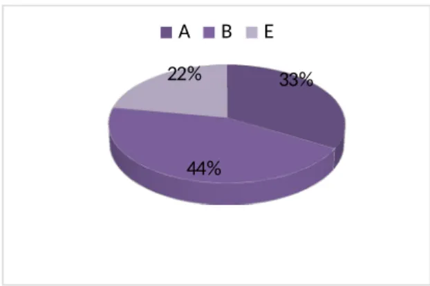 Diagram 3.7 Data Pengkajian Barthel Indeks