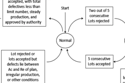 FIGURE 2.11: Switching rules for ANSI/ASQ Z1.4 (Reproduced from Schilling and Neubauer[84])