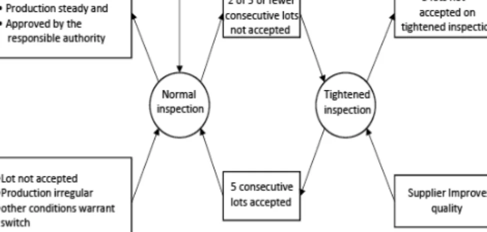 FIGURE 2.12: Switching rules for ISO 2859-1(Reproduced from Schilling and Neubauer[84])