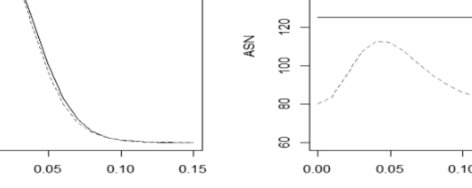 FIGURE 2.13: Comparison of OC and ASN Curves for ANSI/ASQ Z1.4 Single and Double Plans