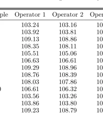 TABLE 3.1: Results of Gauge R&amp;R Study Sample Operator 1 Operator 2 Operator 3