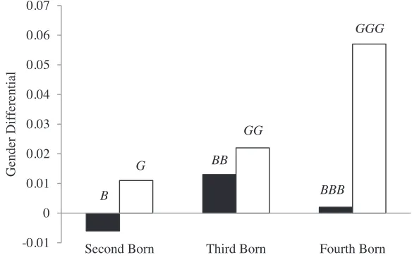 Figure 1Gender Differentials in Prenatal Care, by Birth Parity and Sex Composition of Pre-