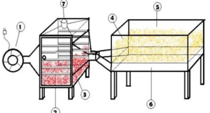 Gambar 1. 2. Alat pengering tipe batch dryer (Nainggolan, dkk 2013) 