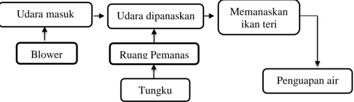 3.3.2.3. Diagram Proses 