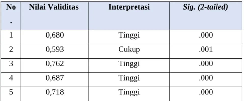 Tabel 3.2 Validitas Uji Coba No