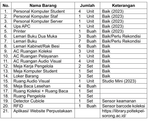 Tabel 1. Daftar Fasilitas Existing 