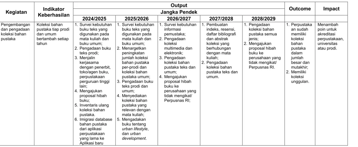 Tabel 4 Program Kerja I Pengembangan dan Pengadaan Koleksi Bahan Pustaka  Kegiatan  Indikator 