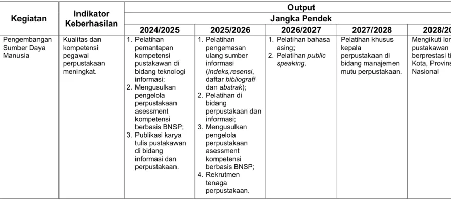 Tabel 5 Program Kerja II Pengembangan Sumber Daya Manusia  Kegiatan  Indikator 