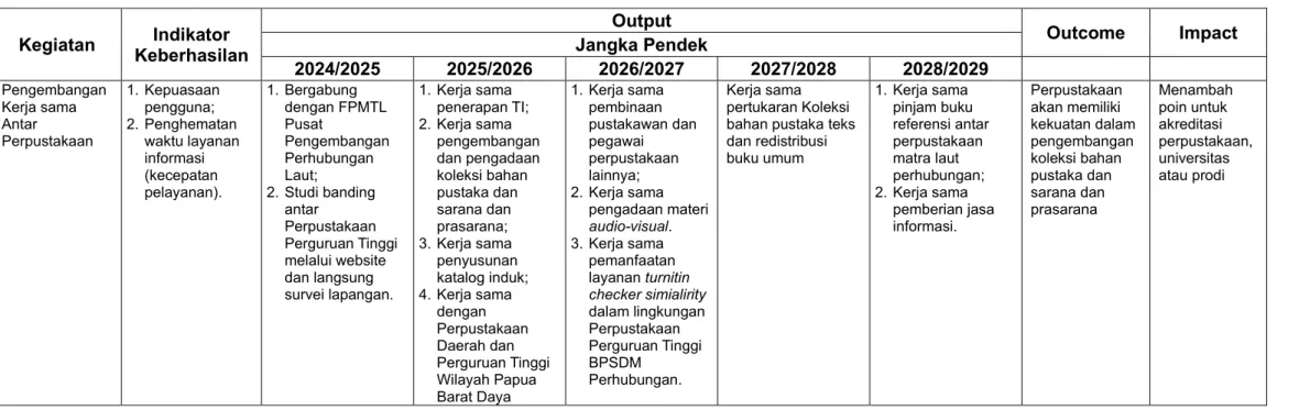 Tabel 7 Program Kerja IV Kemitraan dan Kerja Sama Antar Perpustakaan  Kegiatan  Indikator 