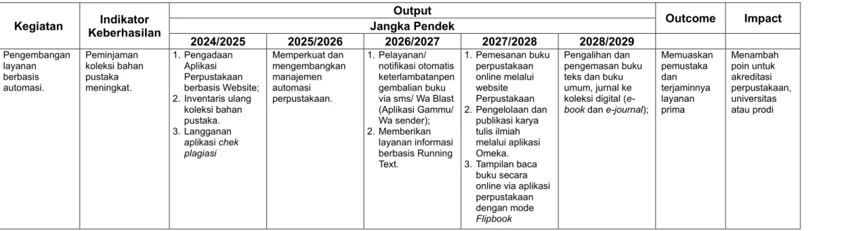 Tabel 10. Program Kerja VII Pengembangan Layanan Berbasis Automasi  Kegiatan  Indikator 