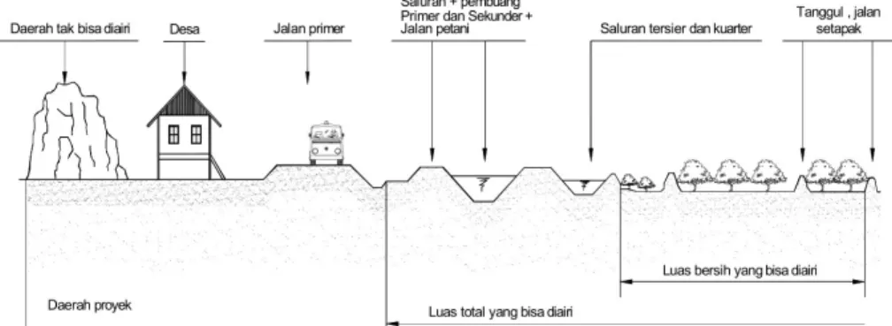 Gambar 2. 5Definisi Daerah-daerah Irigasi 