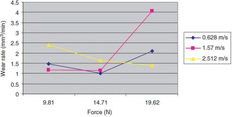Figure 2 menunjukkan grafik hubungan temperatur dengan gaya normal dan kecepatan geser 