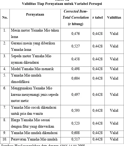 Tabel 4.2 Validitas Tiap Pernyataan untuk Variabel Persepsi 