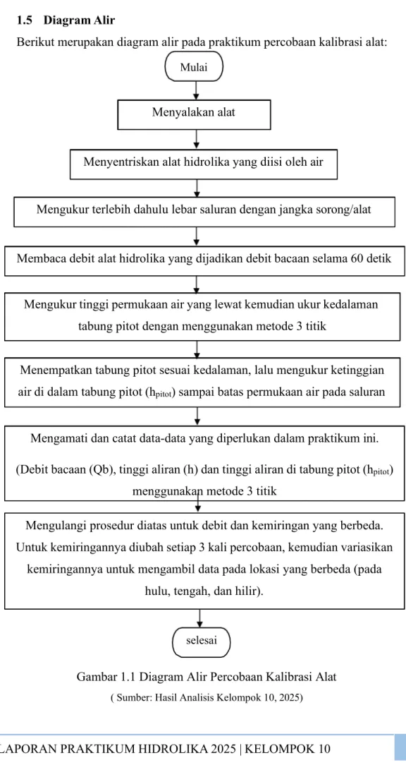 1.5  Diagram Alir  