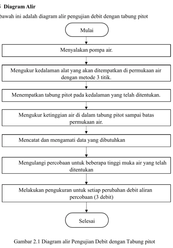 2.5  Diagram Alir 