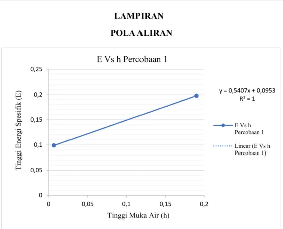 Gambar 3.5 Grafik Hubungan antara E dengan h Percobaan 1 