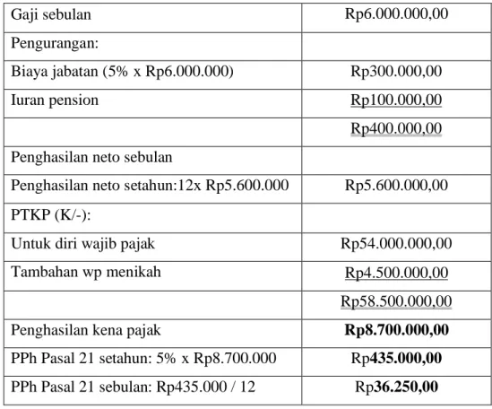 Tabel 2. 3 Perhitungan PPh Pasal 21 
