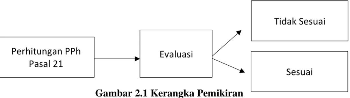 Gambar 2.1 Kerangka Pemikiran 