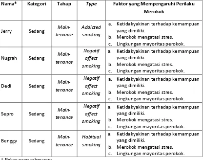 Tabel 4. Rekapitulasi Gambaran Aktifitas Merokok 