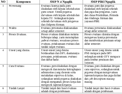 Tabel 10. Hasil Penelitian Evaluasi Kinerja Personalia di SMP N 4 Ngaglik dan SMP PIRI Ngaglik