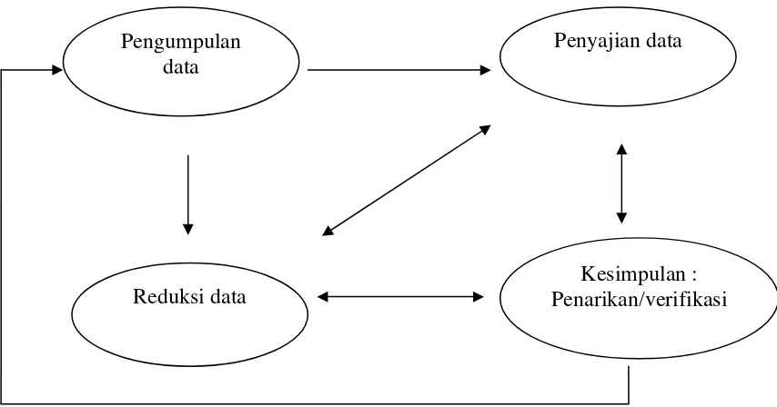 Gambar 1.  Komponen Analisis Data 