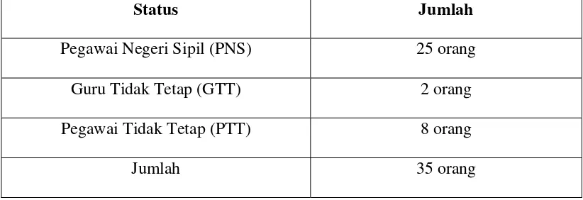 Tabel 2. Jumlah Personalia SMP N 4 Ngaglik 2012/2013 