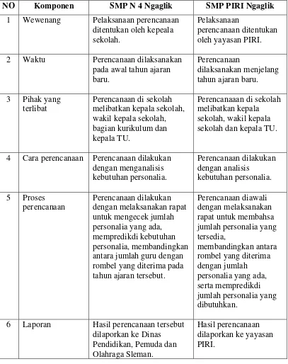 Tabel 6. Hasil Penelitian Perencanaan Personalia di SMP N 4 Ngaglik dan SMP PIRI Ngaglik 