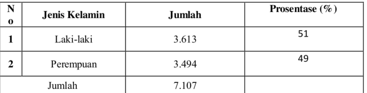 Tabel 1.  Data Mayarakat Berdasarkan Jenis Kelamin N