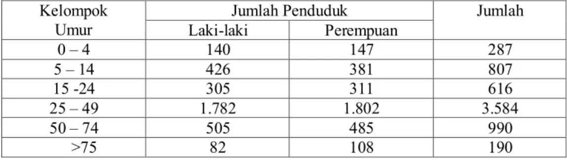 Tabel 2.  Data Mayarakat Berdasarkan Golongan Umur Kelompok 