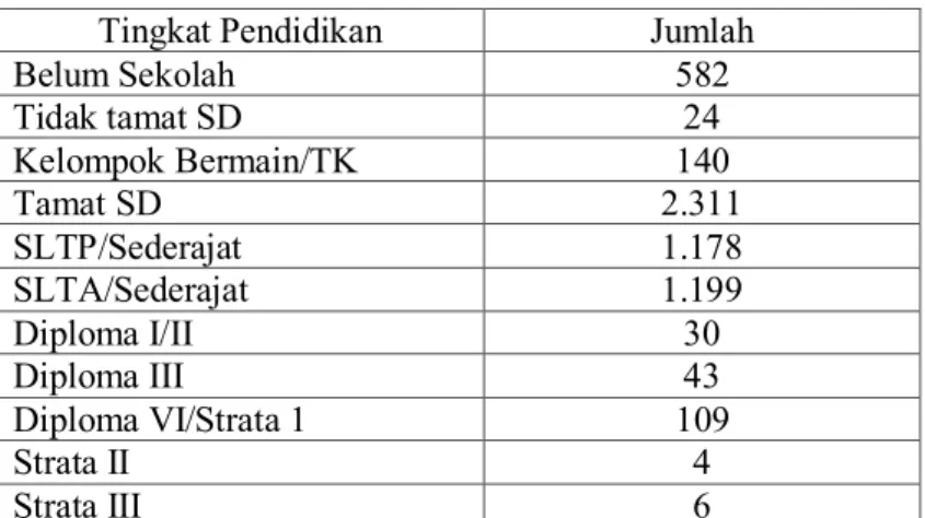 Tabel 3.  Data Mayarakat Berdasarkan Tingkat Pendidikan