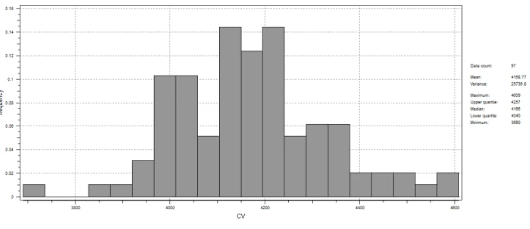 Gambar 1.8  Histogram CV