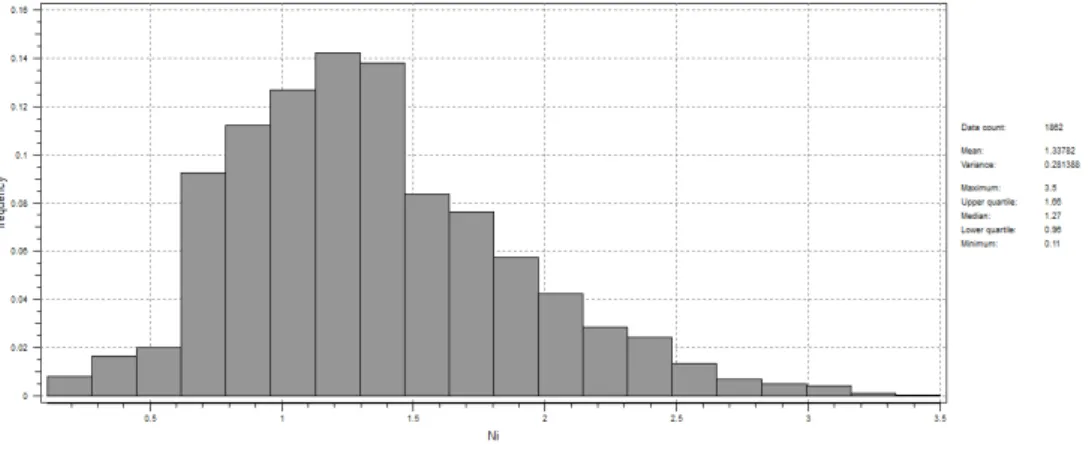 Gambar 1.9  Histogram Ni