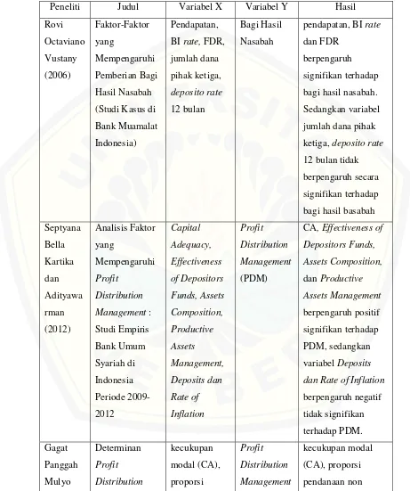 Tabel 2.2 Ringkasan Penelitian Terdahulu 